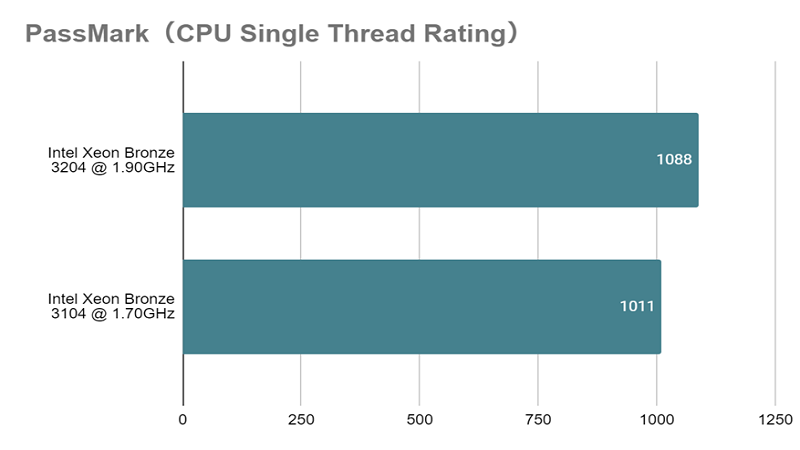 Xeon Bronze 3204とは？スペックや性能、ベンチマークまで徹底解説